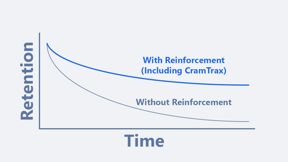 Forgetting curve: retention over time
